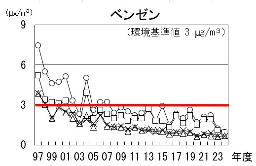 ベンゼンの経年推移グラフ