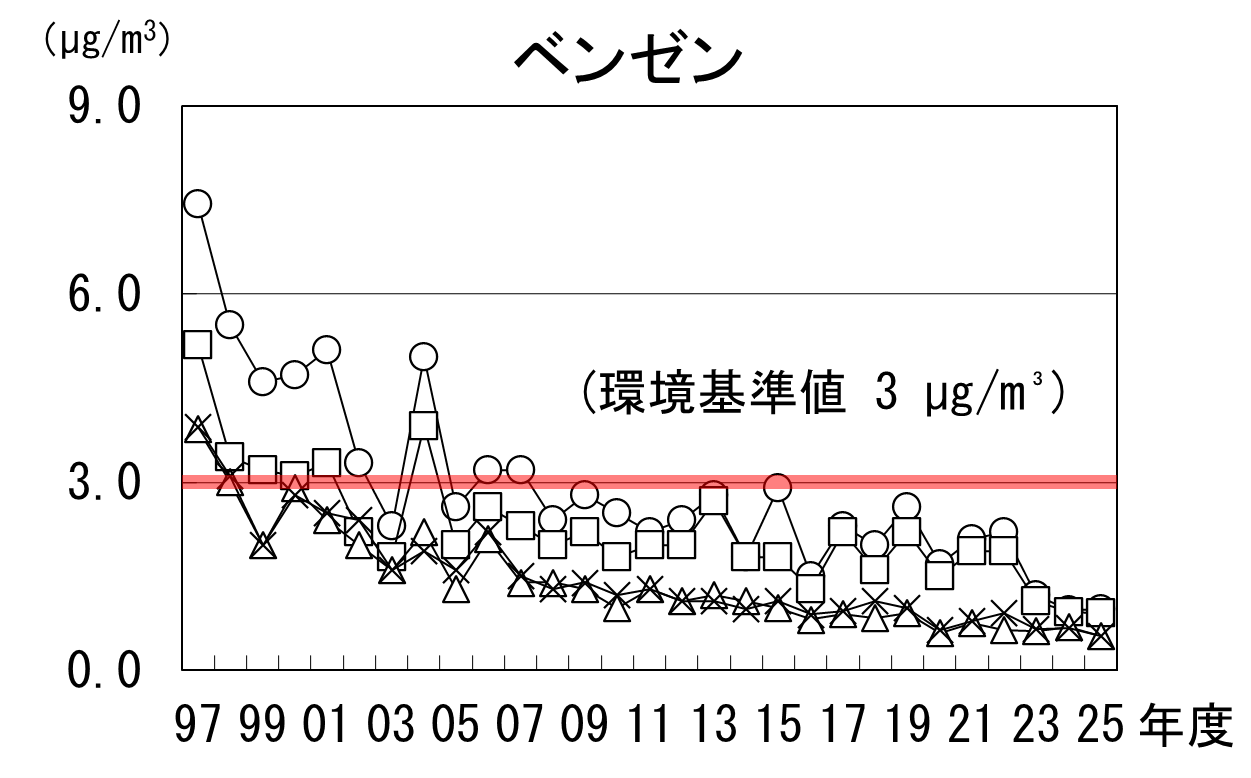 ベンゼンの経年推移グラフ