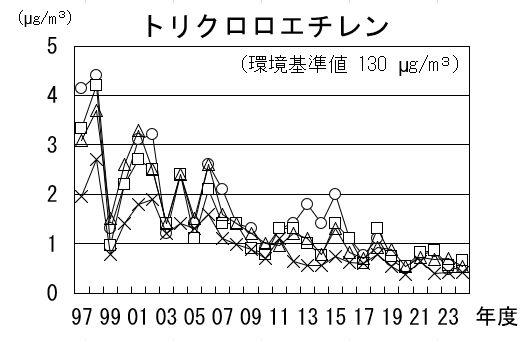 トリクロロエチレンの経年推移グラフ