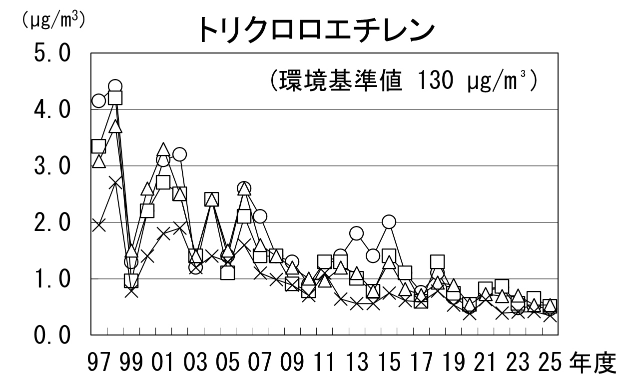 トリクロロエチレンの経年推移グラフ