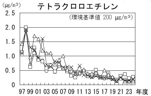 テトラクロロエチレンの経年推移グラフ