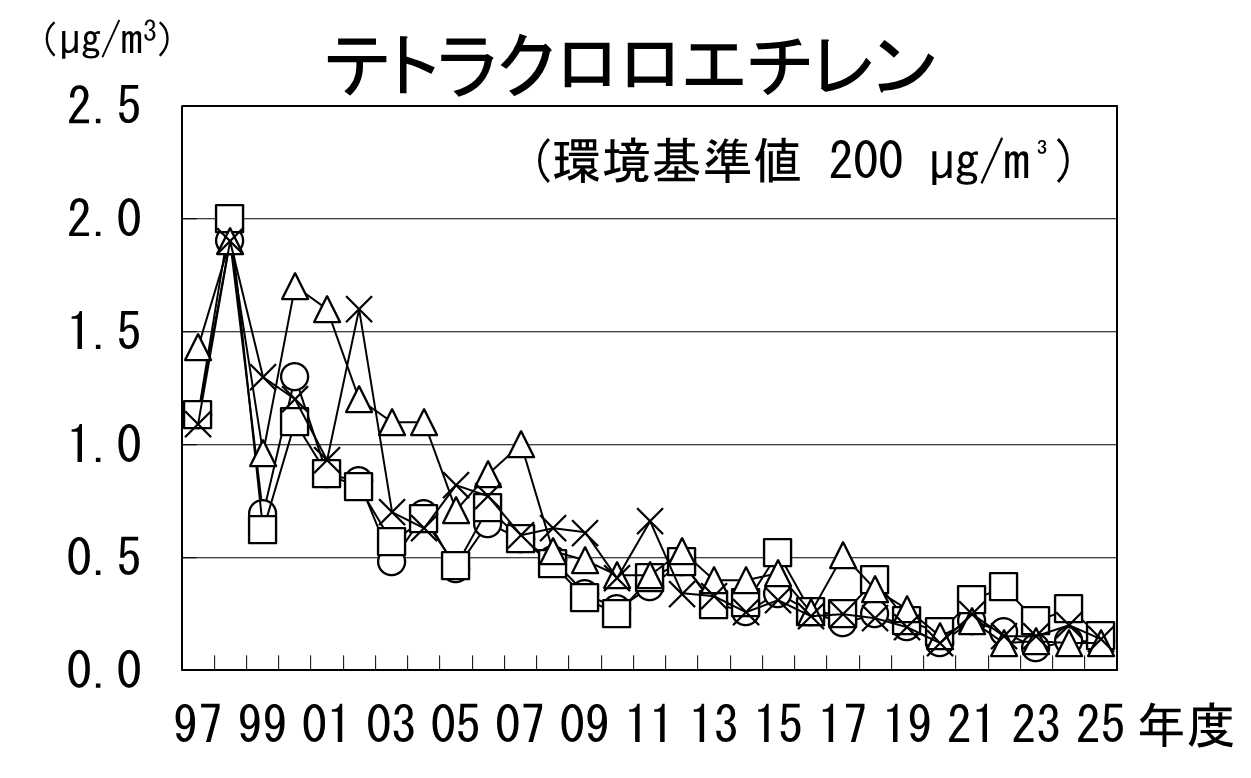 テトラクロロエチレンの経年推移グラフ