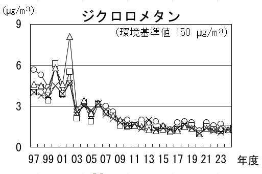 ジクロロメタンの経年推移グラフ