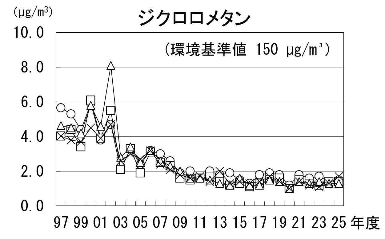 ジクロロメタンの経年推移グラフ