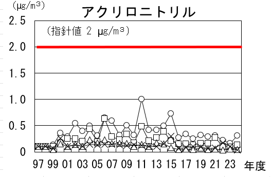 アクリロニトリルの経年推移グラフ