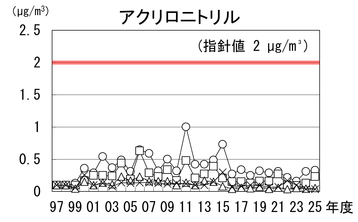 アクリロニトリルの経年推移グラフ