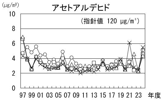 アセトアルデヒドの経年推移グラフ