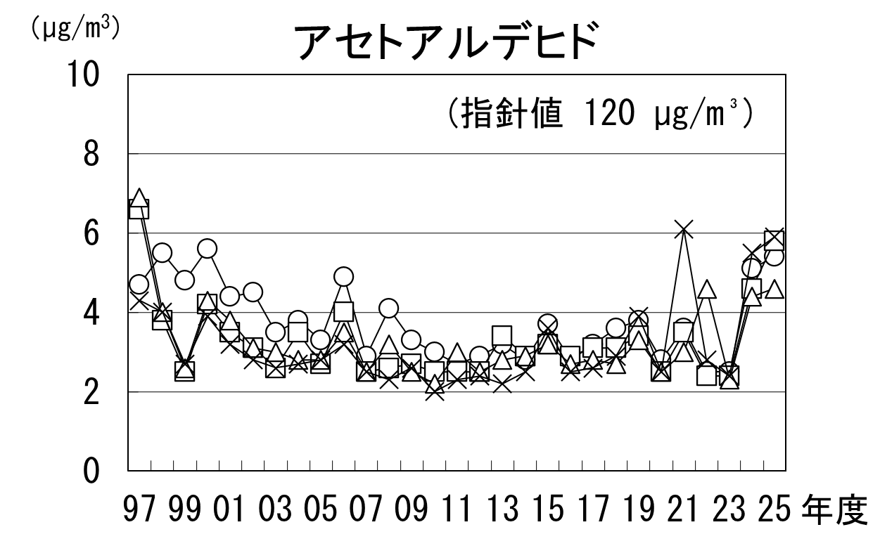アセトアルデヒドの経年推移グラフ