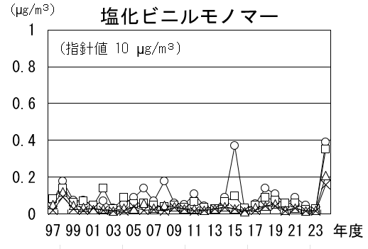 塩化ビニルモノマーの経年推移グラフ