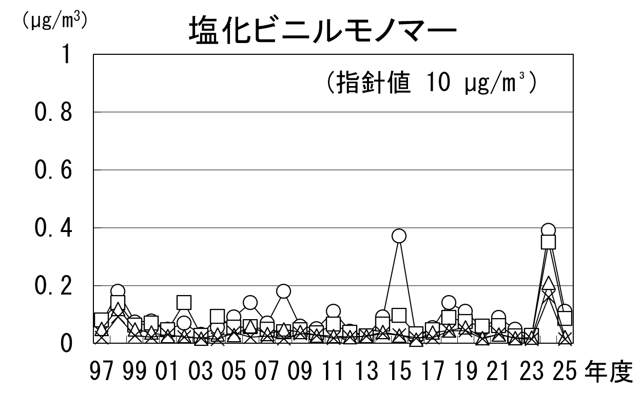 塩化ビニルモノマーの経年推移グラフ