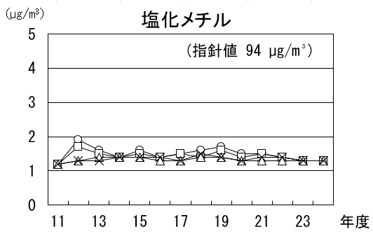 塩化メチルの経年推移グラフ