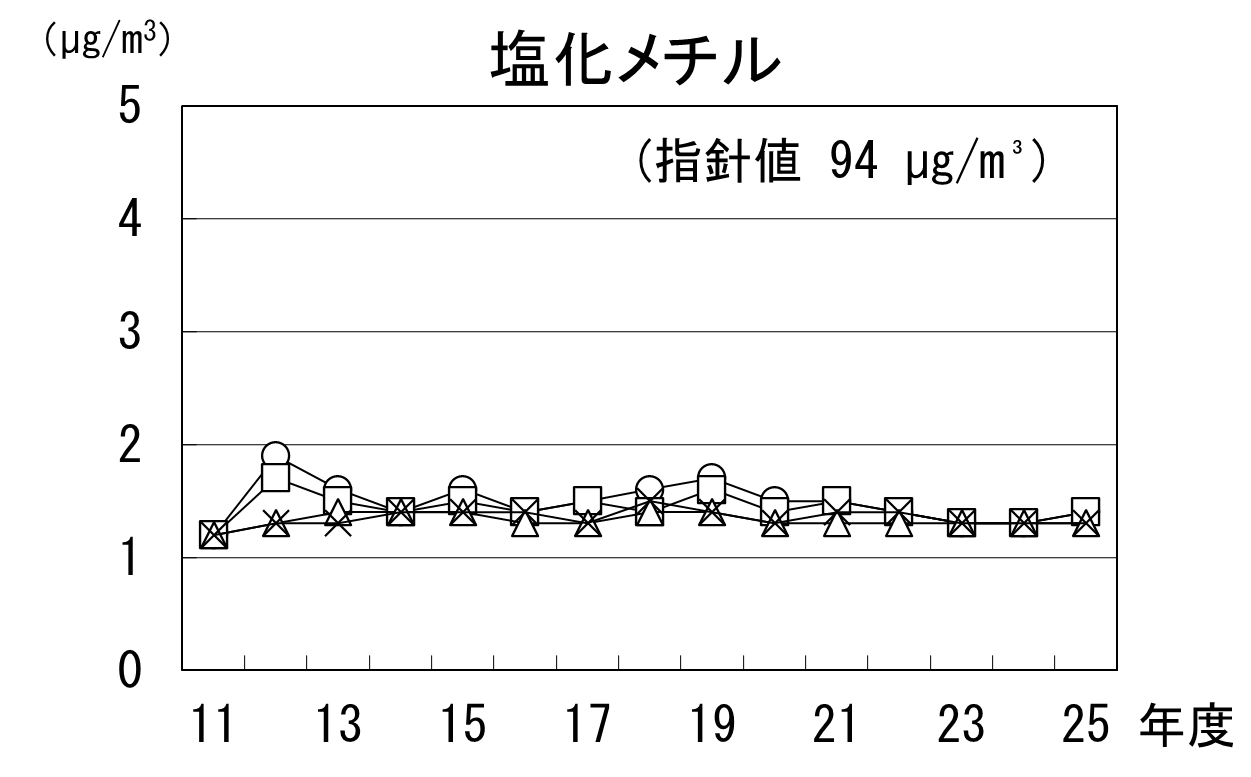 塩化メチルの経年推移グラフ