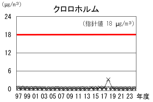クロロホルムの経年推移グラフ