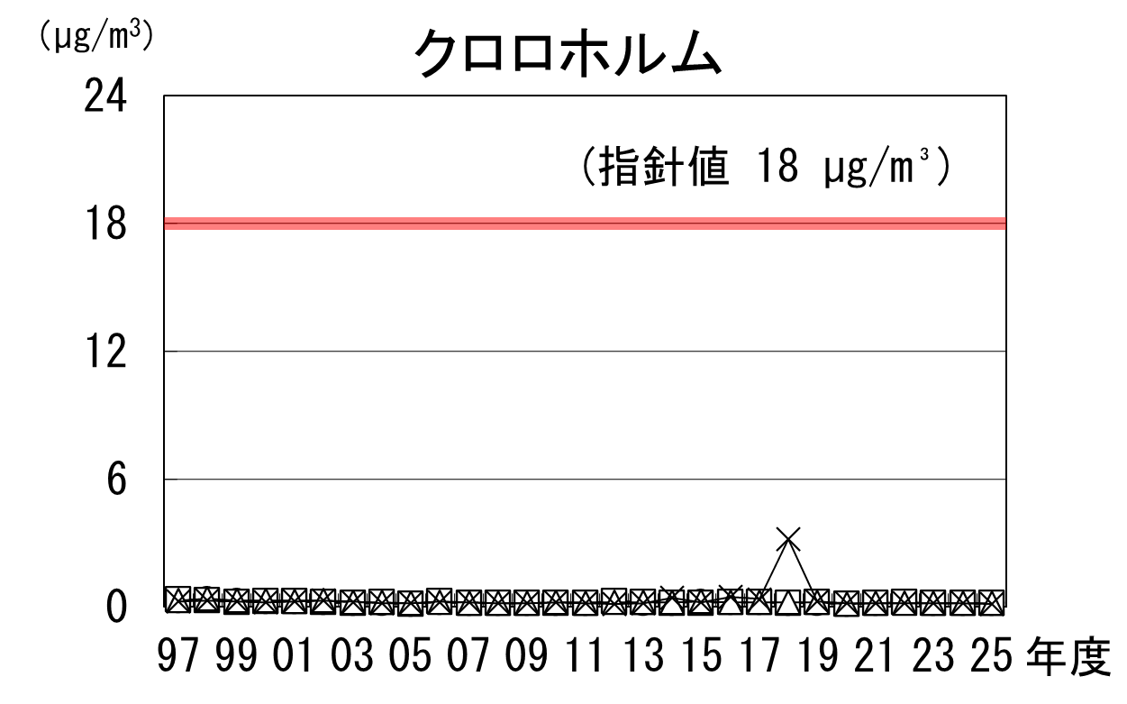クロロホルムの経年推移グラフ