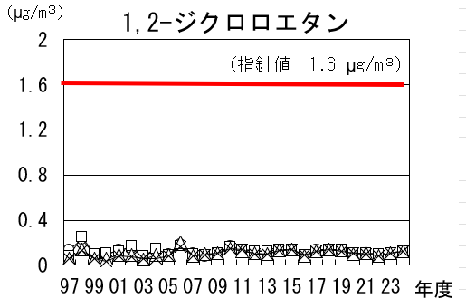 1,2-ジクロロエタンの経年推移グラフ
