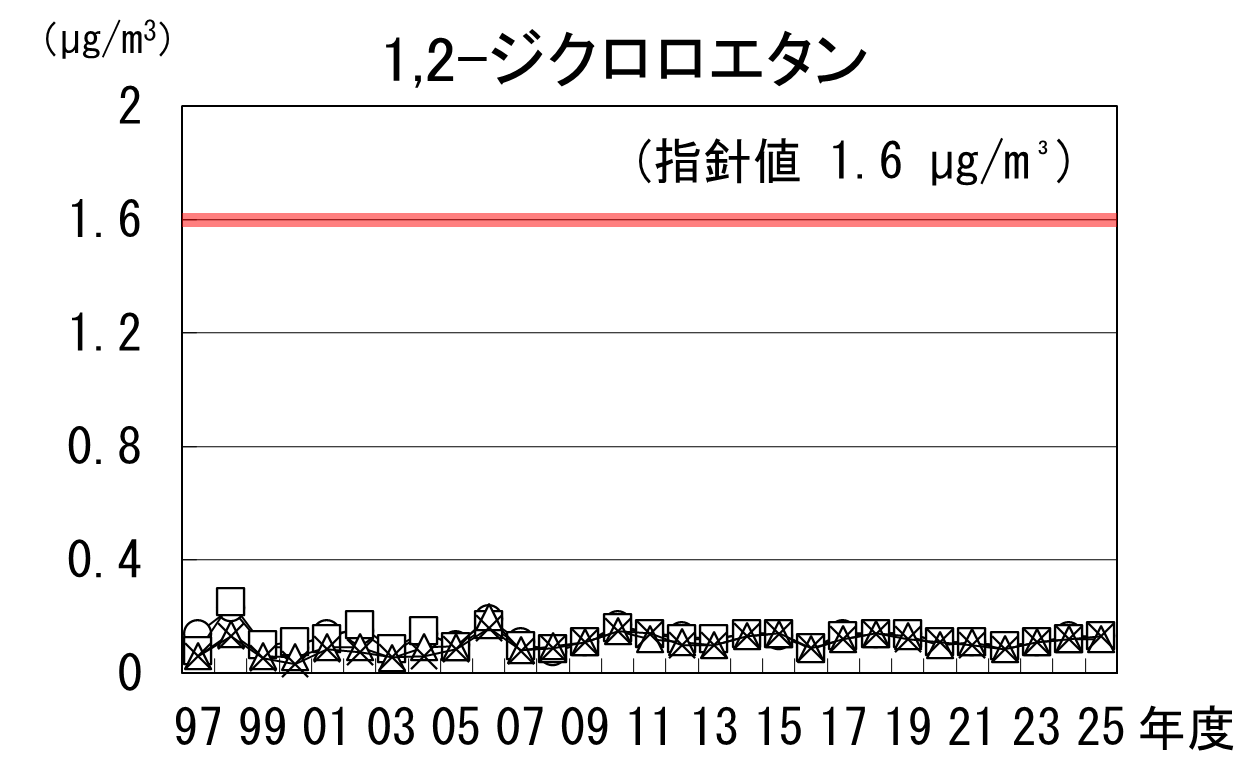 1,2-ジクロロエタンの経年推移グラフ