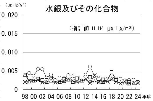 水銀及びその化合物の経年推移グラフ