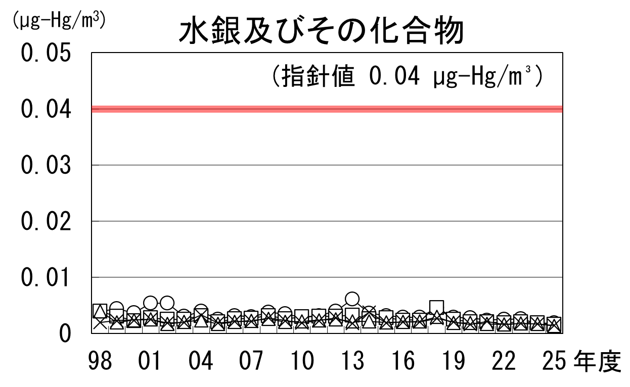 水銀及びその化合物の経年推移グラフ