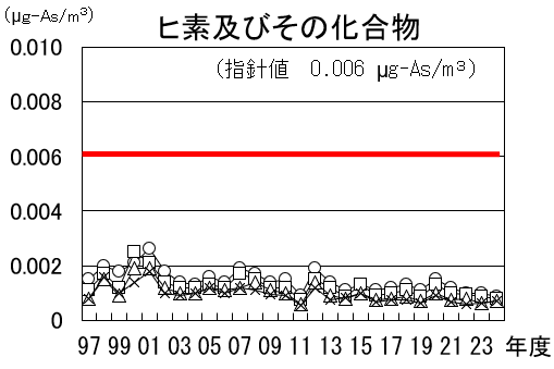 ヒ素及びその化合物の経年推移グラフ
