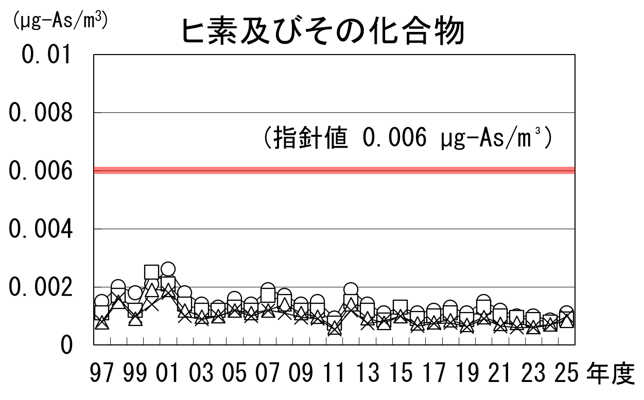 ヒ素及びその化合物の経年推移グラフ