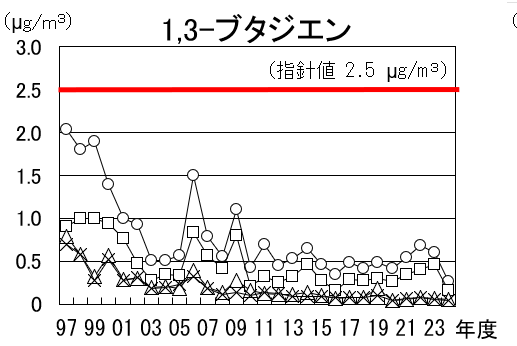 1,3-ブタジエンの経年推移グラフ