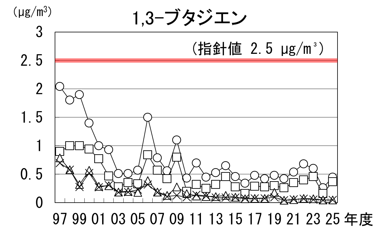 1,3-ブタジエンの経年推移グラフ