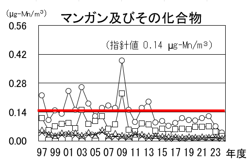 マンガン及びその化合物の経年推移グラフ