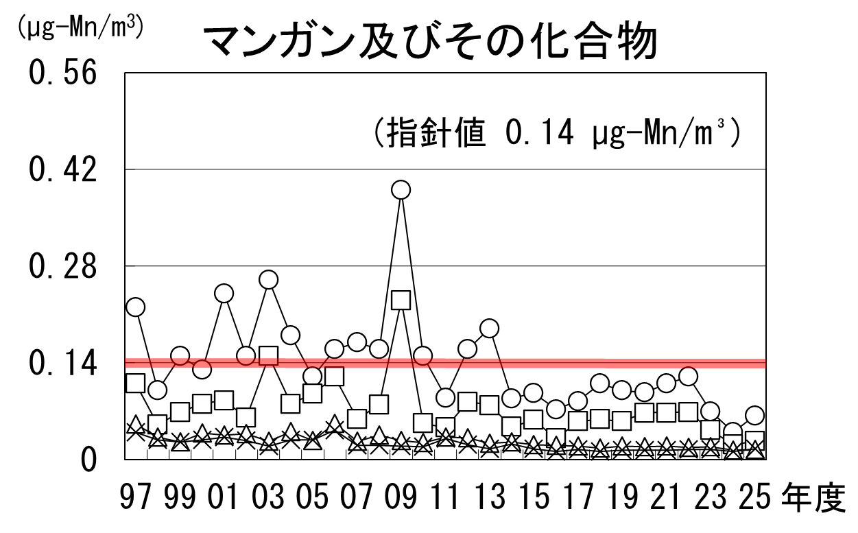 マンガン及びその化合物の経年推移グラフ