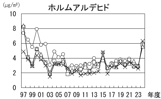 ホルムアルデヒドの経年推移グラフ