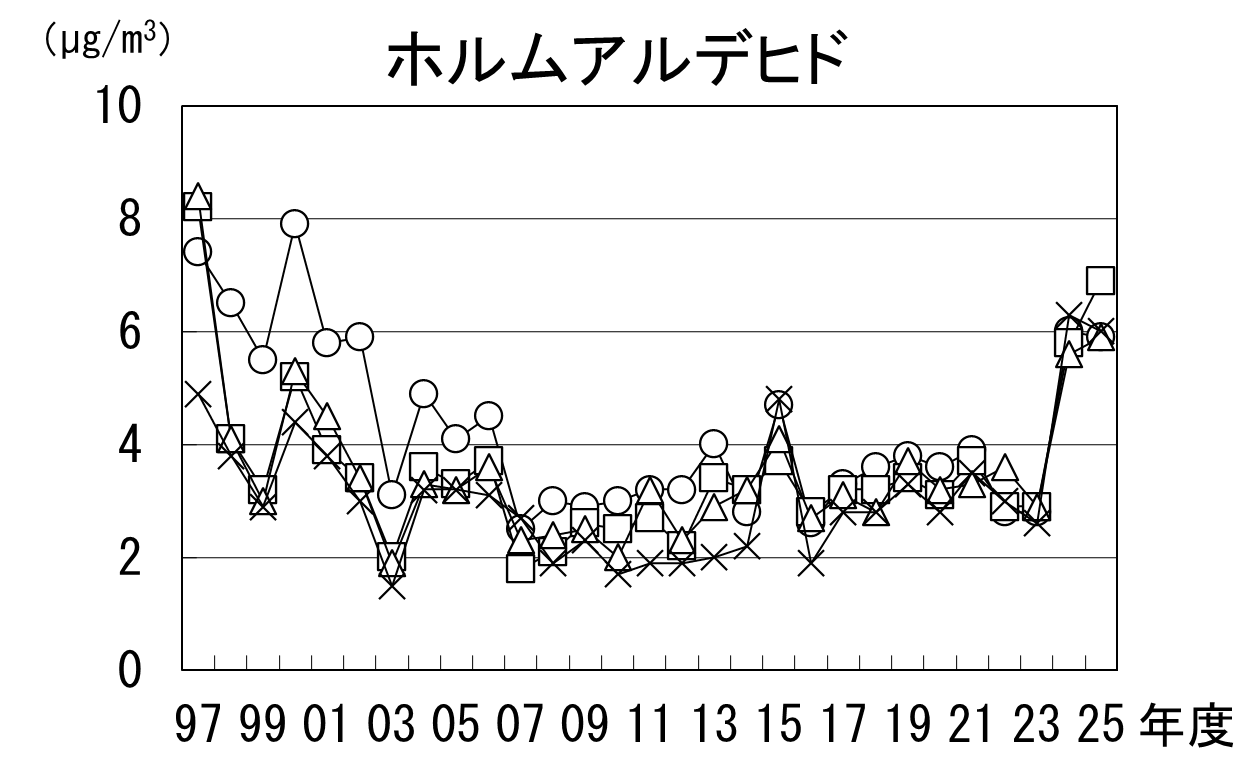 ホルムアルデヒドの経年推移グラフ