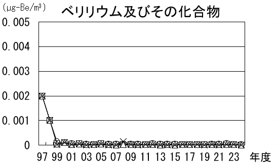 ベリリウム及びその化合物の経年推移グラフ