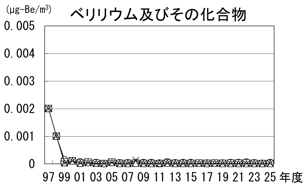 ベリリウム及びその化合物の経年推移グラフ