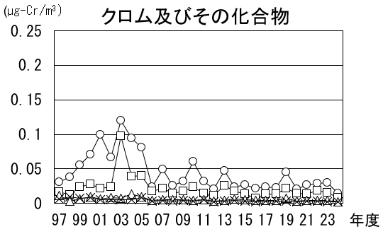 クロム及びその化合物の経年推移グラフ