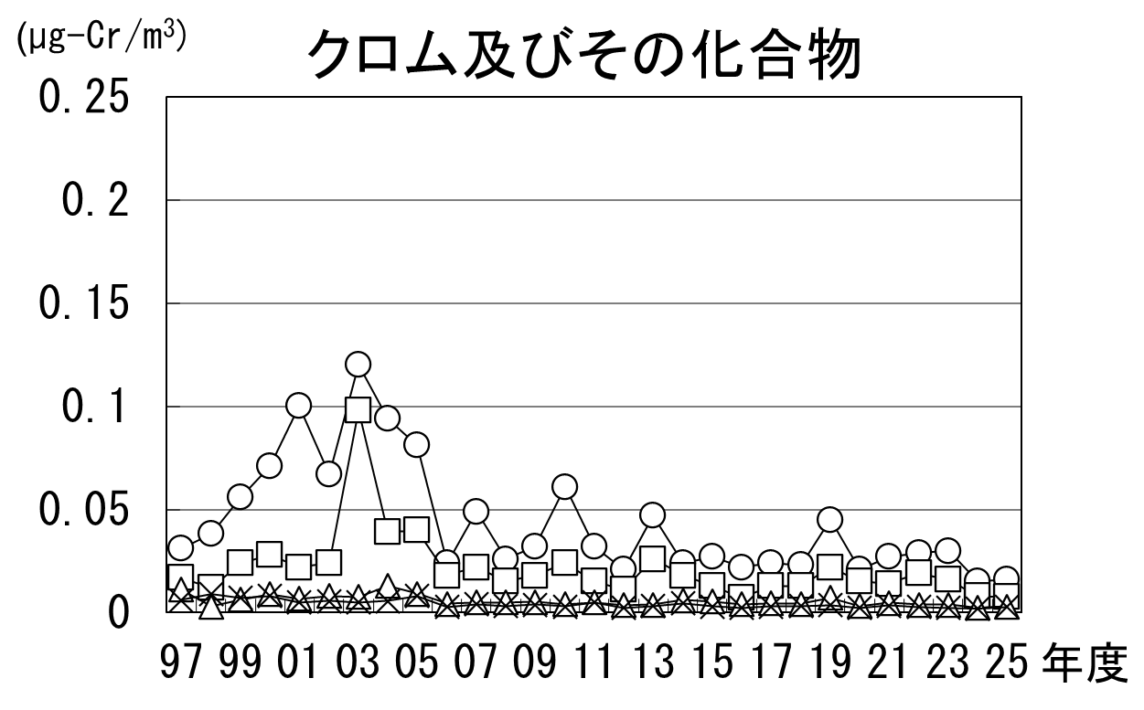 クロム及びその化合物の経年推移グラフ