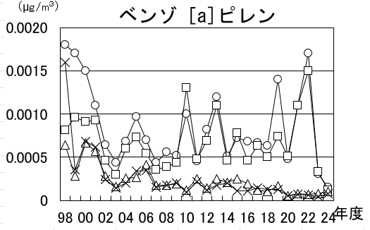 ベンゾ［a]ピレンの経年推移グラフ