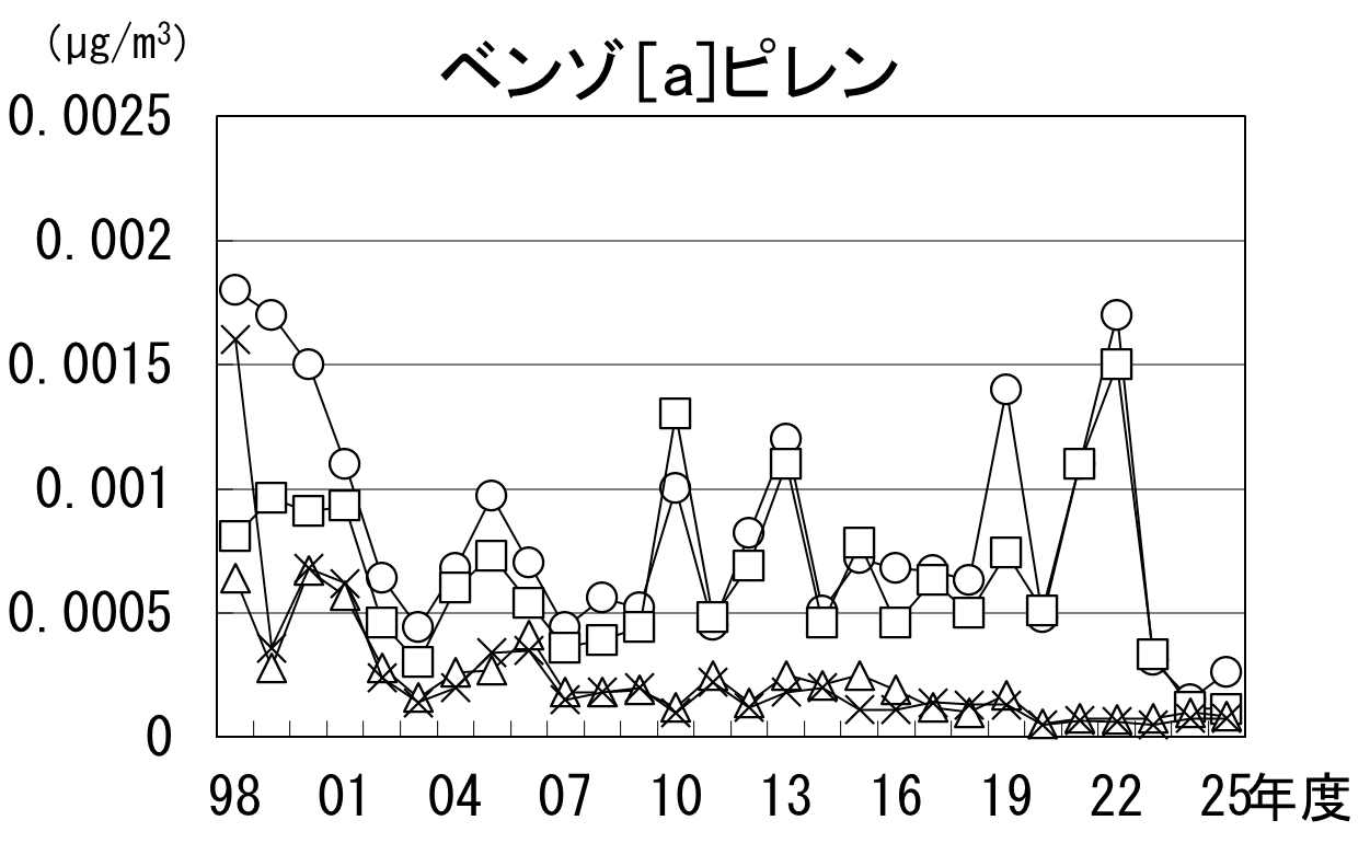 ベンゾ［a]ピレンの経年推移グラフ