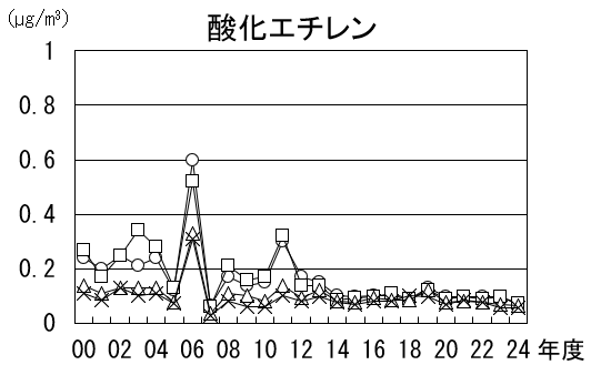 酸化エチレンの経年推移グラフ