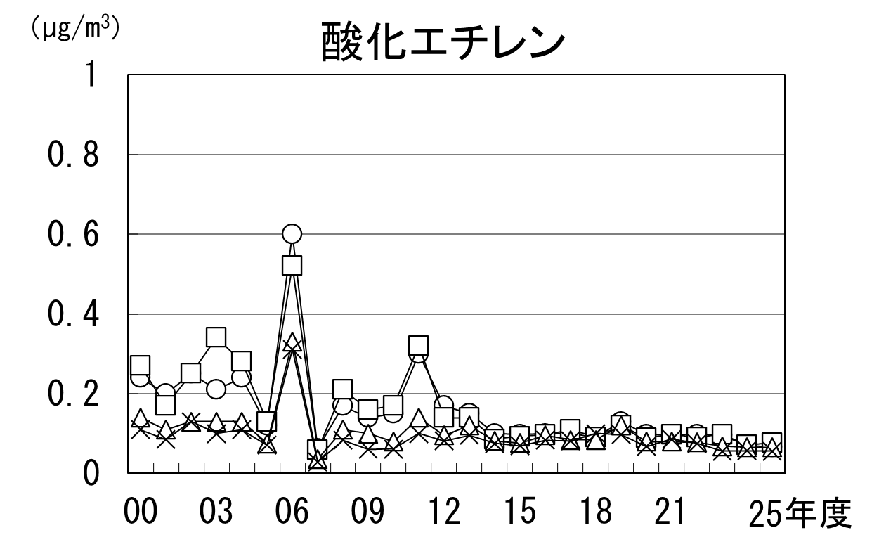 酸化エチレンの経年推移グラフ