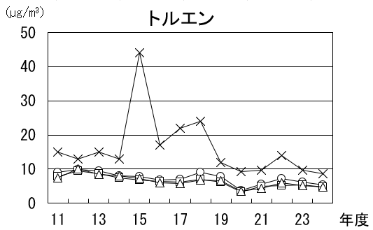 トルエンの経年推移グラフ