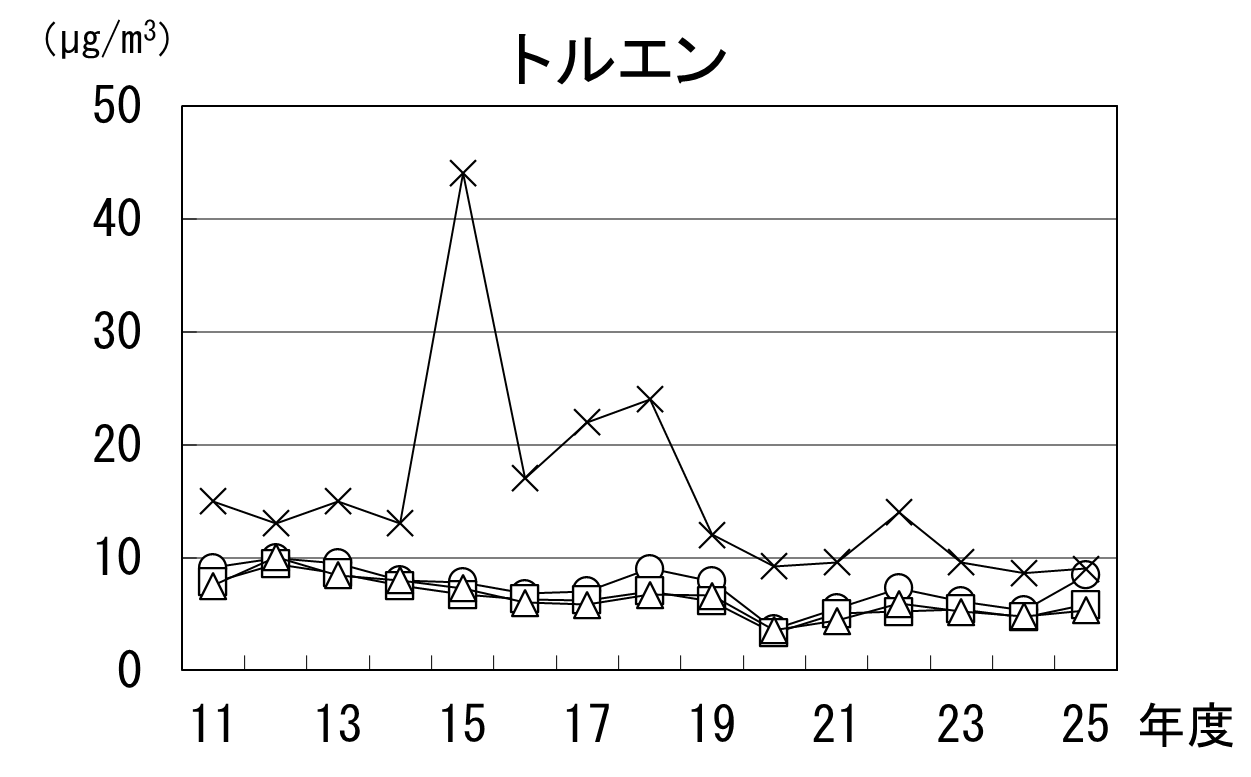 トルエンの経年推移グラフ