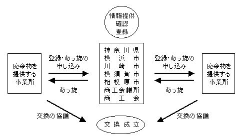 廃棄物交換システムの流れ