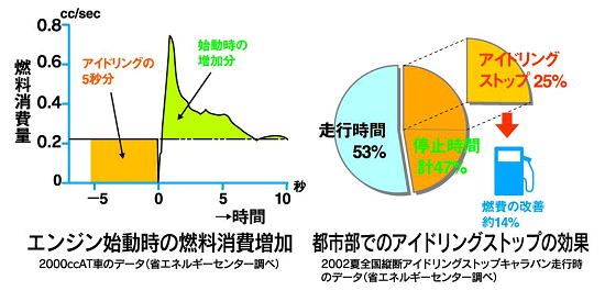 川崎市 アイドリング時の燃料消費量について