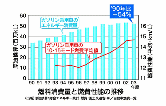 燃料消費量と燃費性能の推移のグラフ