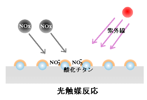 光触媒反応のイメージ図