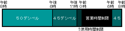 騒音の規制基準値グラフ