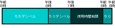 騒音の規制基準値グラフ