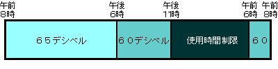 騒音の規制基準値グラフ