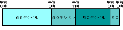 騒音の規制基準値グラフ