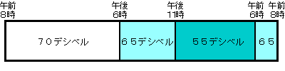 騒音の規制基準値グラフ