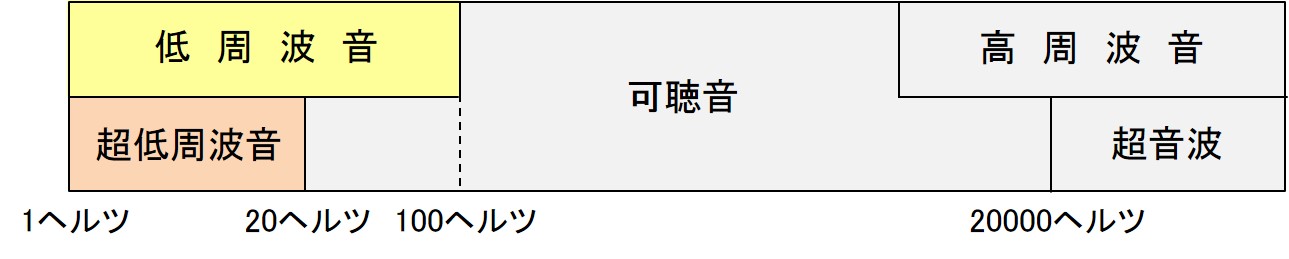 各周波数における音波の呼び方